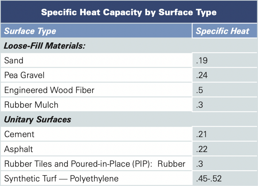 Does artificial grass get hot? Playground Grass